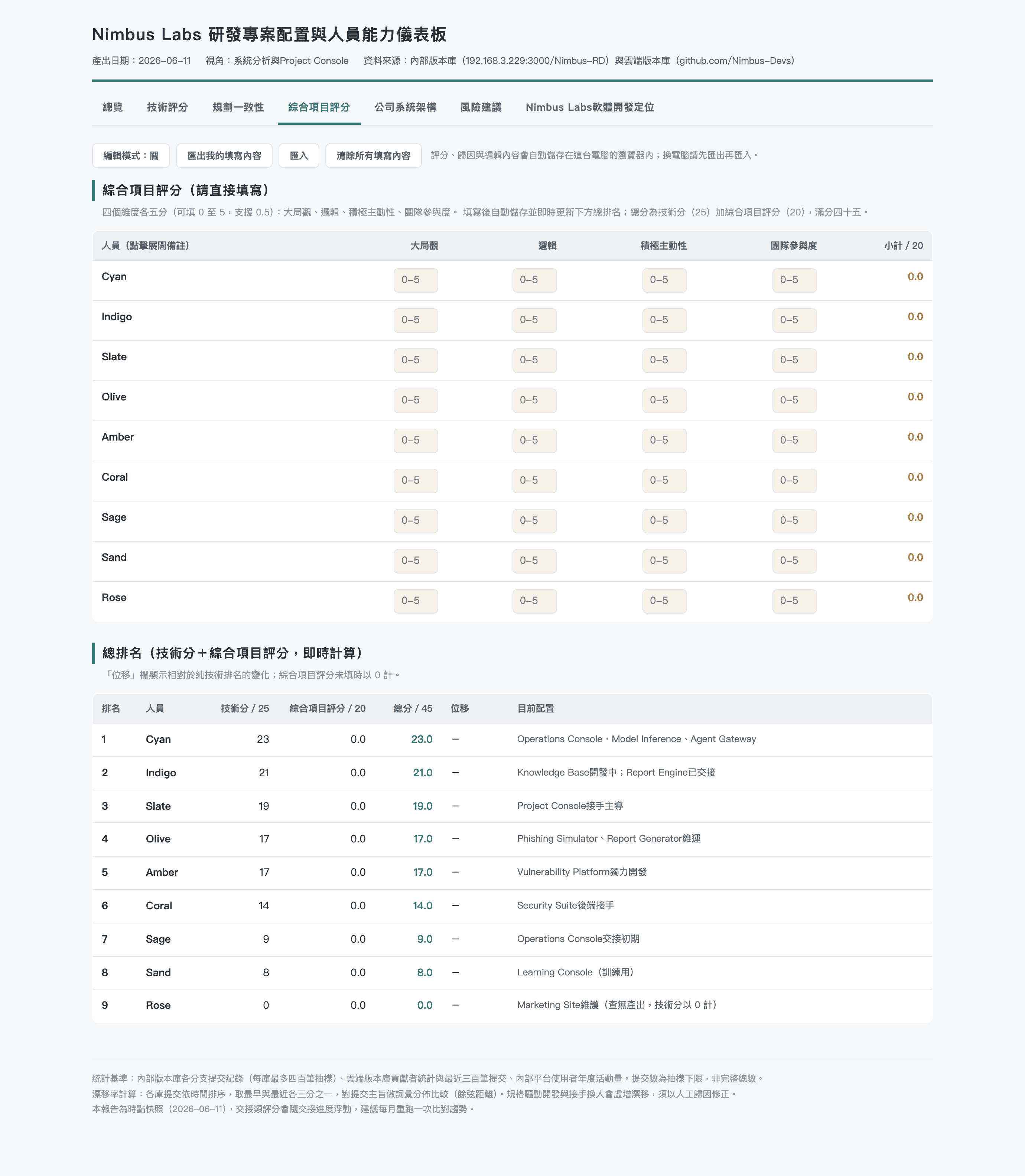 Composite scoring combining technical evidence and traits