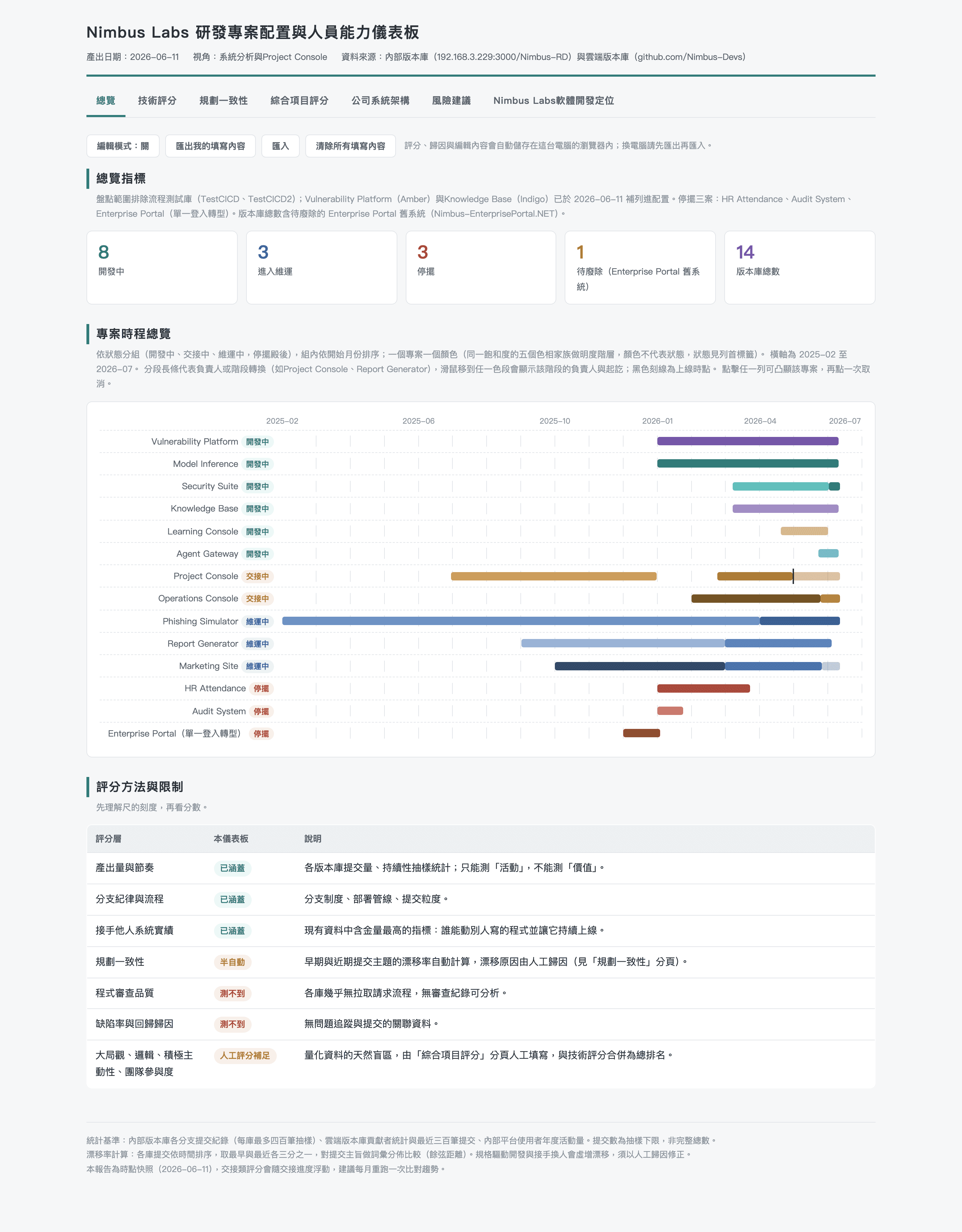 Overview tab with KPIs and method limits