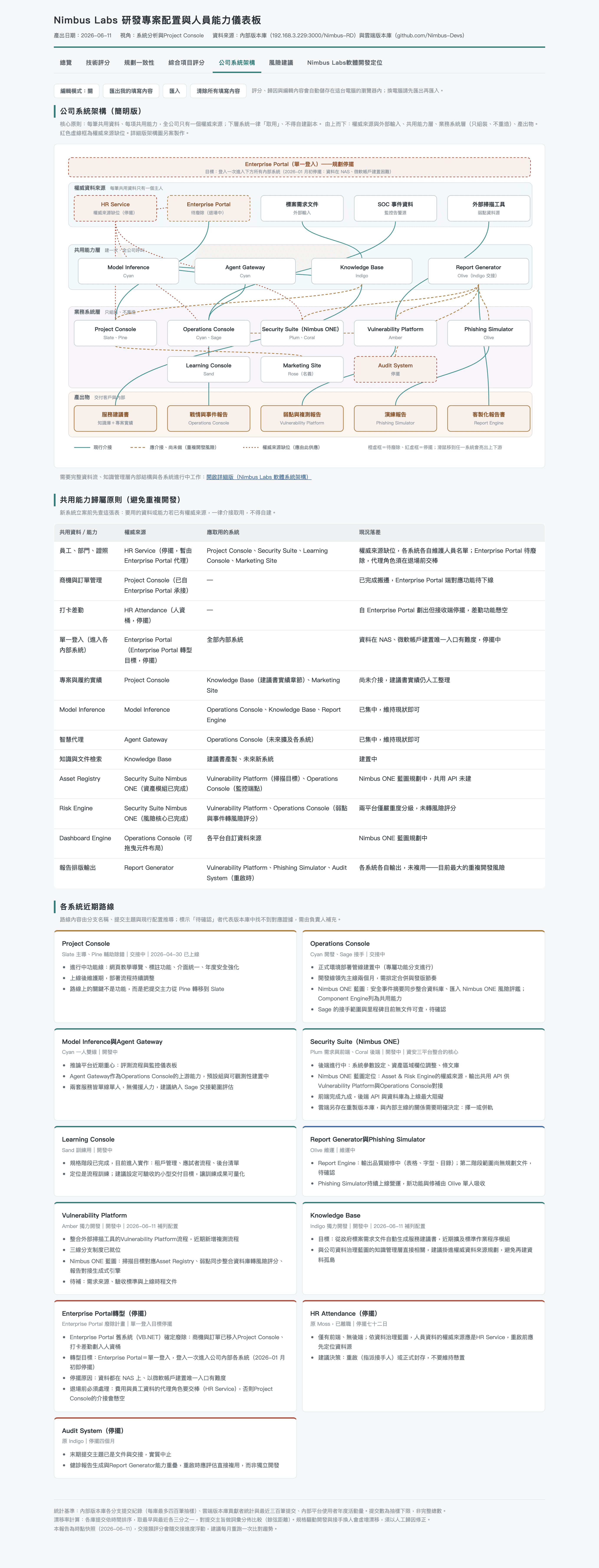 System architecture map across four layers