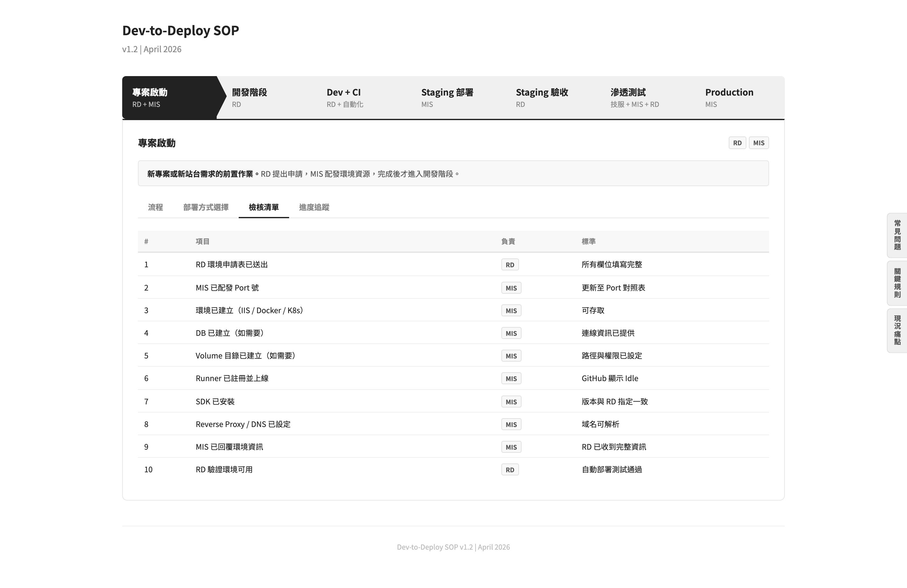 Dev-to-Deploy SOP checklist for the project-kickoff stage